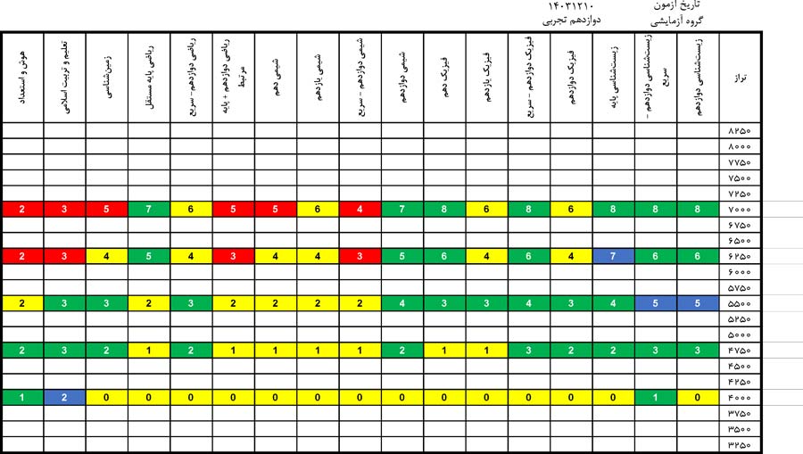 درآزمون 10 اسفند کدام درس‌ها ساده‌تر و کدام درس‌ها دشوارتر بود؟