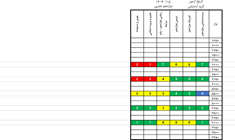 درآزمون 15 فروردین کدام درس‌ها ساده‌تر و کدام درس‌ها دشوارتر بود؟