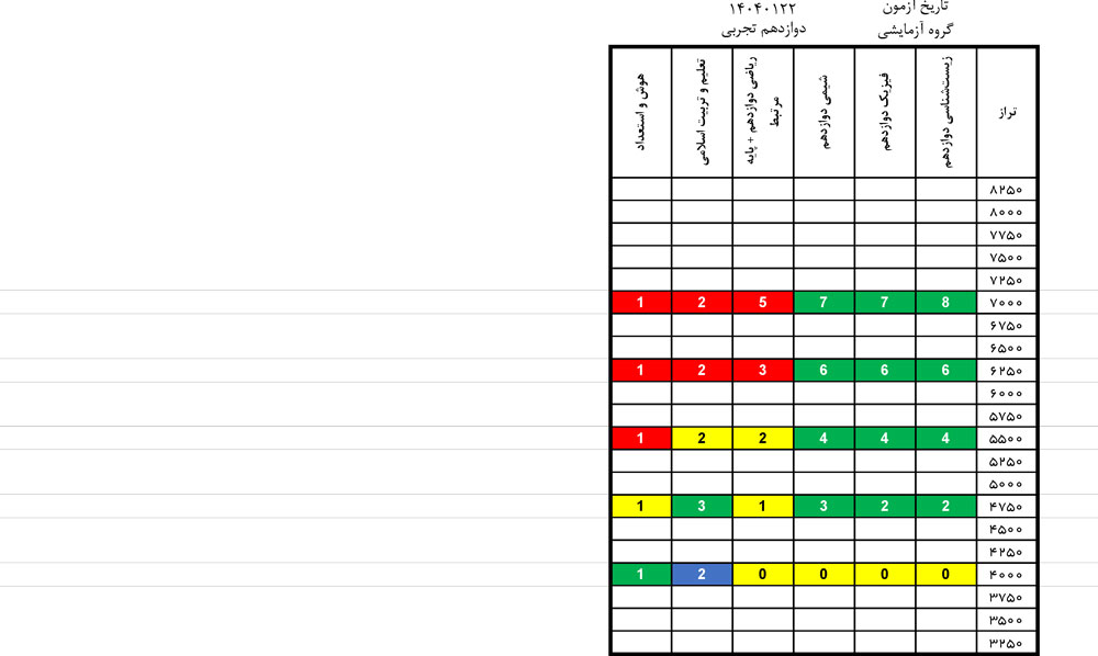 درآزمون 22 فروردین کدام درس‌ها ساده‌تر و کدام درس‌ها دشوارتر بود؟