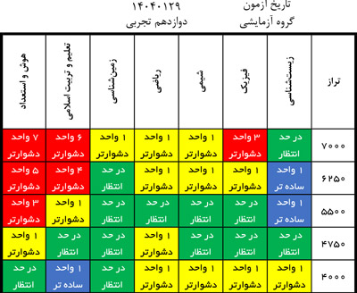 درآزمون 29فروردین کدام درس‌ها ساده‌تر و کدام درس‌ها دشوارتر بود؟