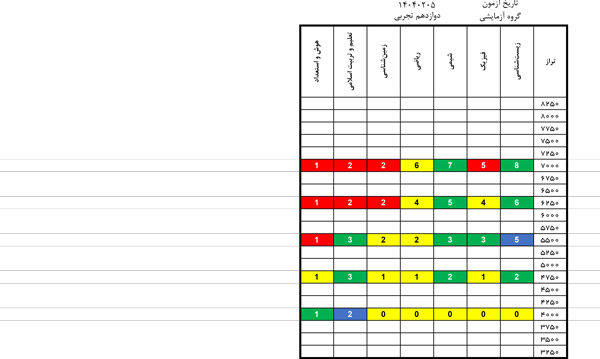 درآزمون 5 اردیبهشت کدام درس‌ها ساده‌تر و کدام درس‌ها دشوارتر بود؟