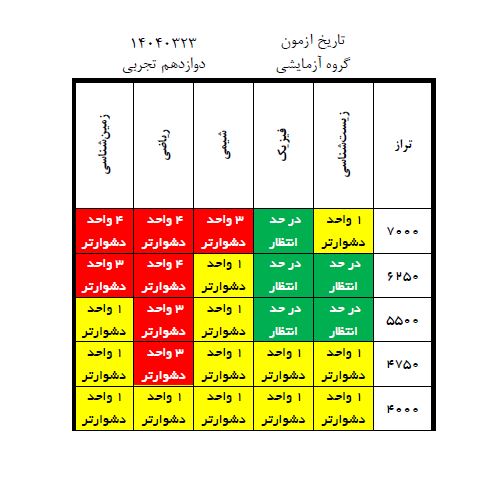 درآزمون 23خرداد کدام درس‌ها ساده‌تر و کدام درس‌ها دشوارتر بود؟