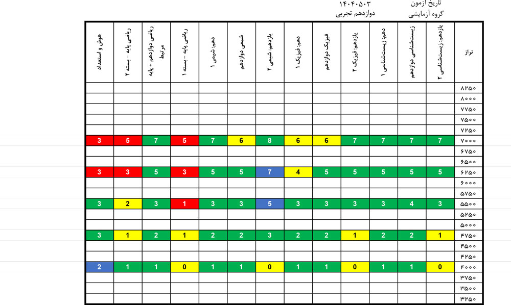 درآزمون 3مرداد کدام درس‌ها ساده‌تر و کدام درس‌ها دشوارتر بود؟