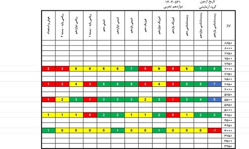 درآزمون 31 مرداد کدام درس‌ها ساده‌تر و کدام درس‌ها دشوارتر بود؟
