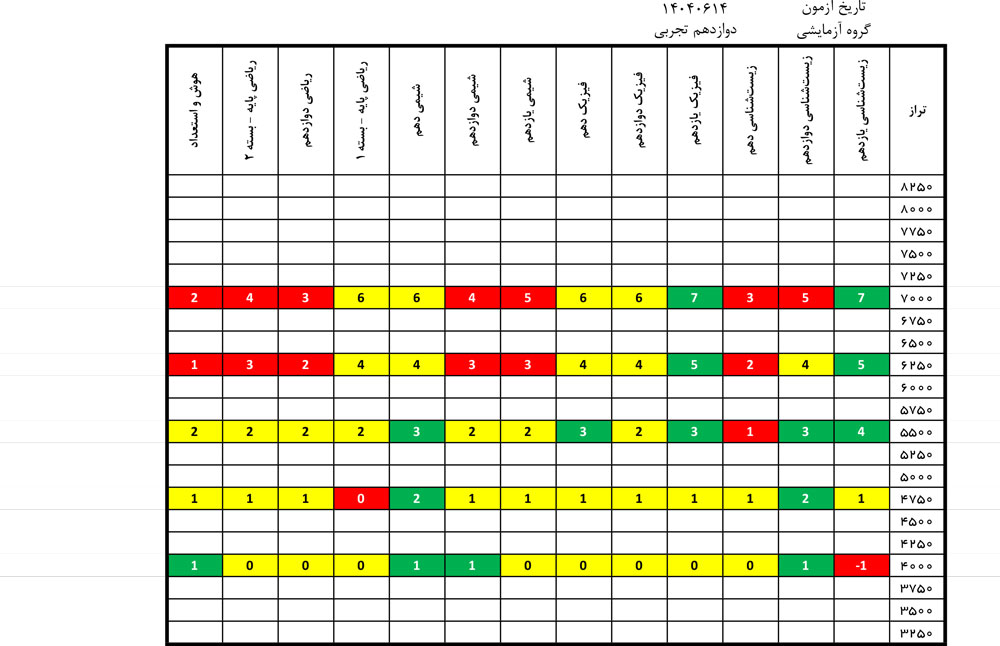درآزمون 14شهریور کدام درس‌ها ساده‌تر و کدام درس‌ها دشوارتر بود؟