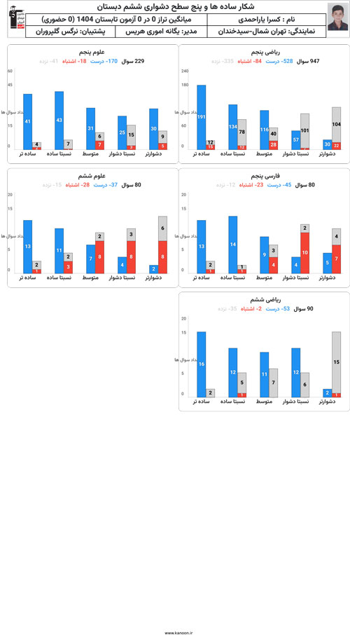 کارنامه شکار ساده‌ها و پنج سطح دشواری در اپلیکیشن کانونی ها