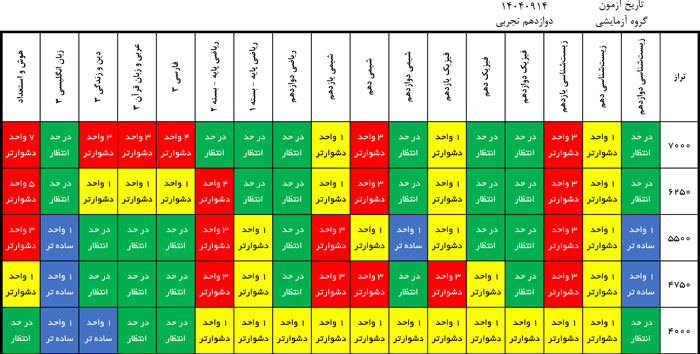 درآزمون 14آذر کدام درس‌ها ساده‌تر و کدام درس‌ها دشوارتر بود؟
