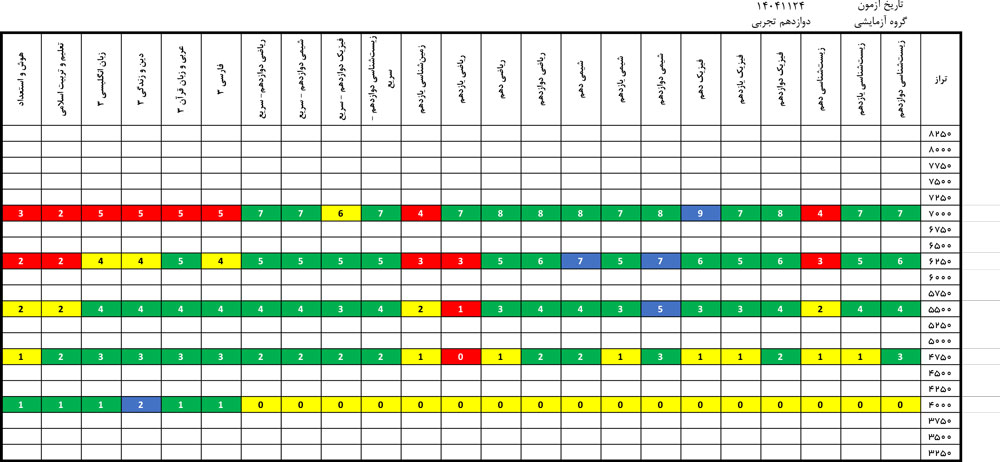 درآزمون 24 بهمن کدام درس‌ها ساده‌تر و کدام درس‌ها دشوارتر بود؟