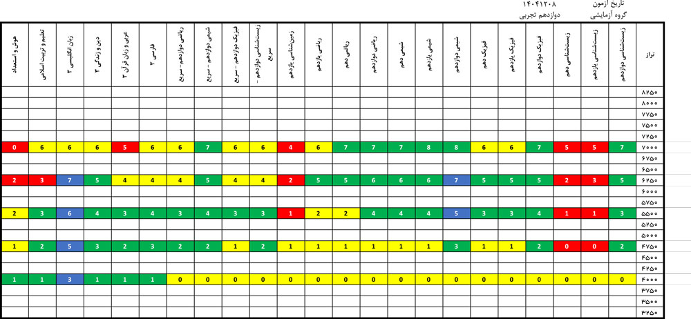 درآزمون 8 اسفند کدام درس‌ها ساده‌تر و کدام درس‌ها دشوارتر بود؟