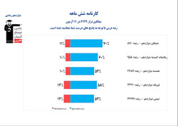 دریافت کارنامه تصویری شش ماهه