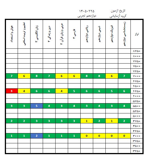 درآزمون 25 اردیبهشت کدام درس‌ها ساده‌تروکدام درس‌ها دشوارتر بود؟