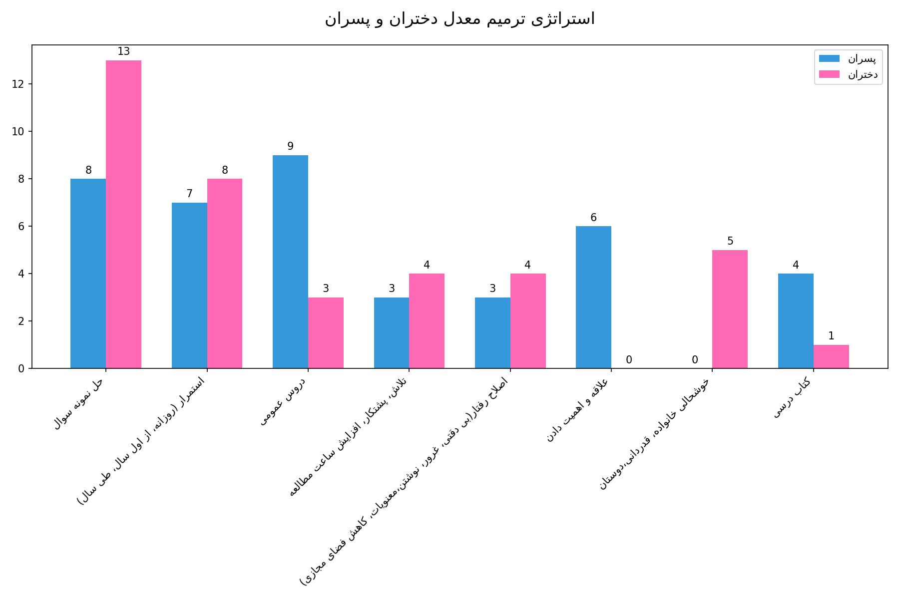 الگوهای متفاوت دختران و پسران برای ترمیم معدل بالای 19