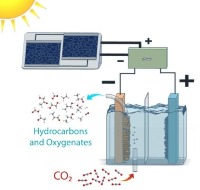 بازیافت دی اکسید کربن به اتانول با سیستم تبدیل نور خورشید