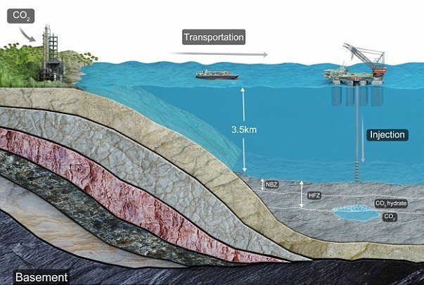 تزریق دی اکسید کربن به کف دریا برای اجتناب از انتشار آن