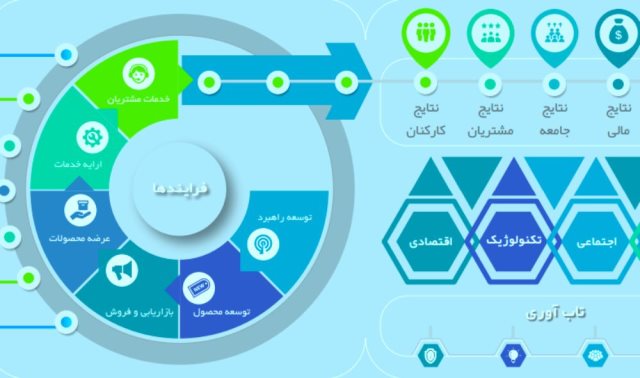 نخستین مدل بومی «تعالی سازمانی» کشور رونمایی شد