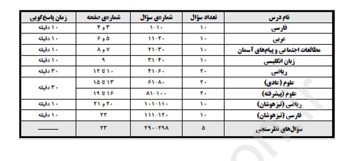 ده نکته که باید در مورد آزمون 21 دی هشتم بدانید