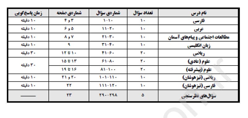 ده نکته که باید در مورد آزمون 21 دی هفتم بدانید
