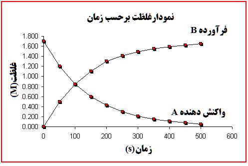 تست شیمی یازدهم - سینتیک شیمیایی (2)