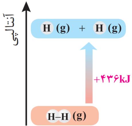 جزوه شیمی یازدهم - آنتالپی پیوند