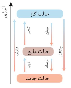 جزوه شیمی یازدهم - گرماشیمی