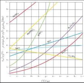 4 مثال از انحلال‌پذیری - آب، آهنگ زندگی - زهرا گنجی