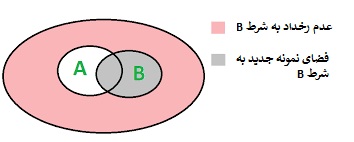 آمار و احتمال - اعمال روی پیش‌آمدها - مهدی ملارمضانی