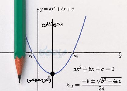معادله‌ها و نامعادله‌ها - سهمی- مهدی ملارمضانی