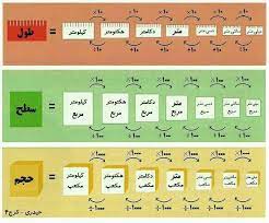 فیزیک و اندازه‌گیری - تبدیل یکاها - امیرحسین اسلامی