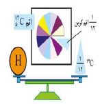 کیهان زادگاه الفبای هستی_شیمی دهم_جرم اتم_درسنامه_امیر حاتمیان