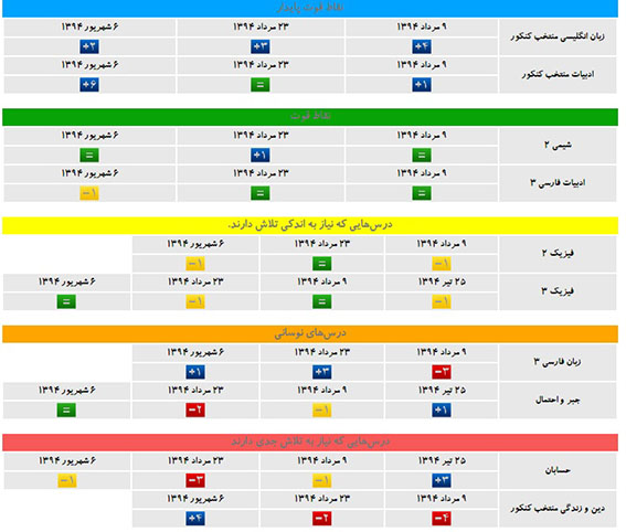 کارنامه‌ی پنج درس