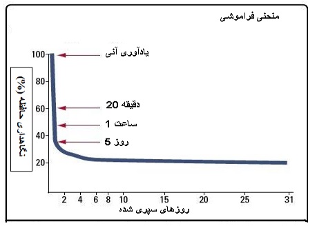 خواندن درس هر روز در همان روز
