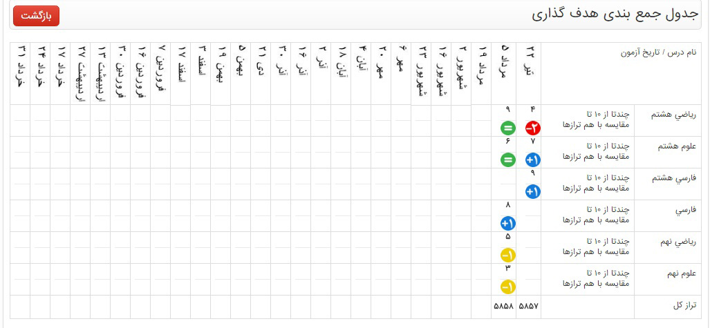 بازخوردها مسیر پیشرفت را مشخص می‌کنند