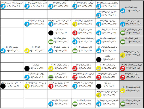 آشنایی با کارنامه مبحثی و سوال محور