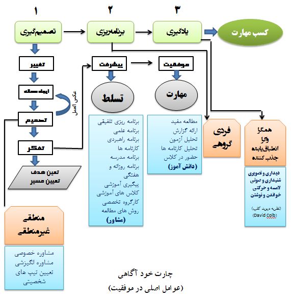 از کجا شروع کنم؟
