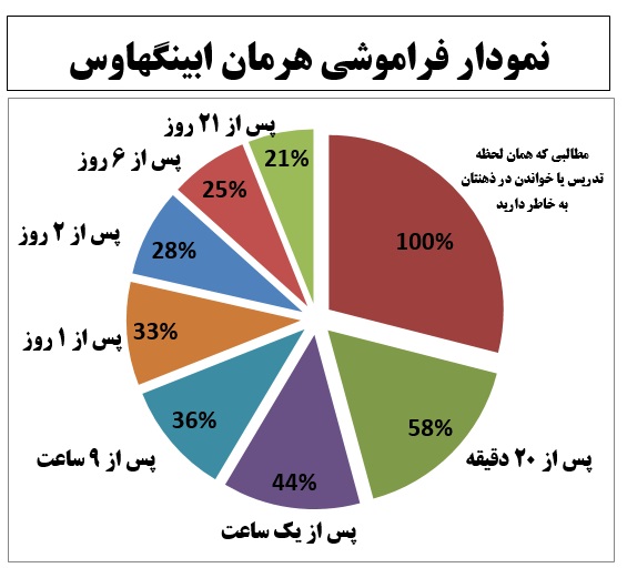 نمودار فراموشی هرمان ابینگهاوس
