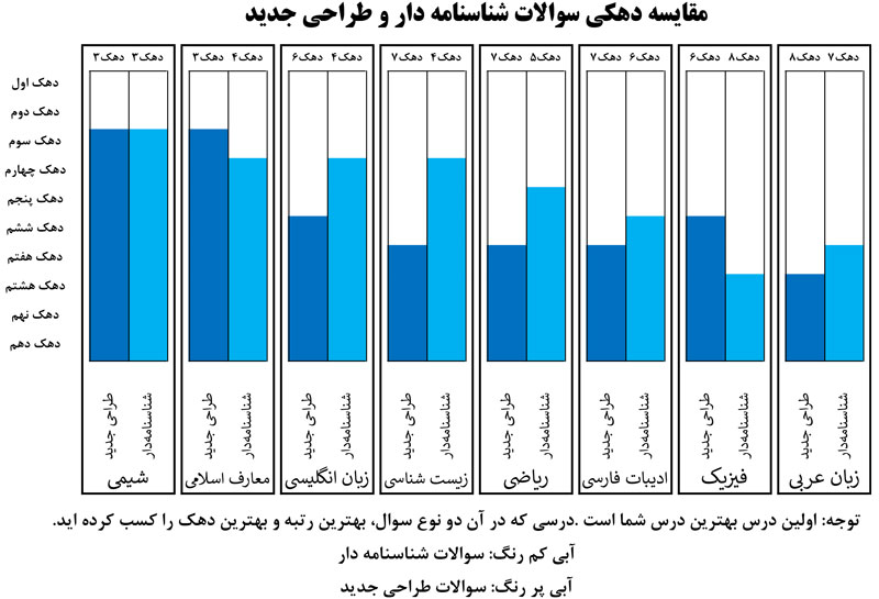 کارنامه‌‌های متفاوت برای آزمون هدیه ( 20 دی )