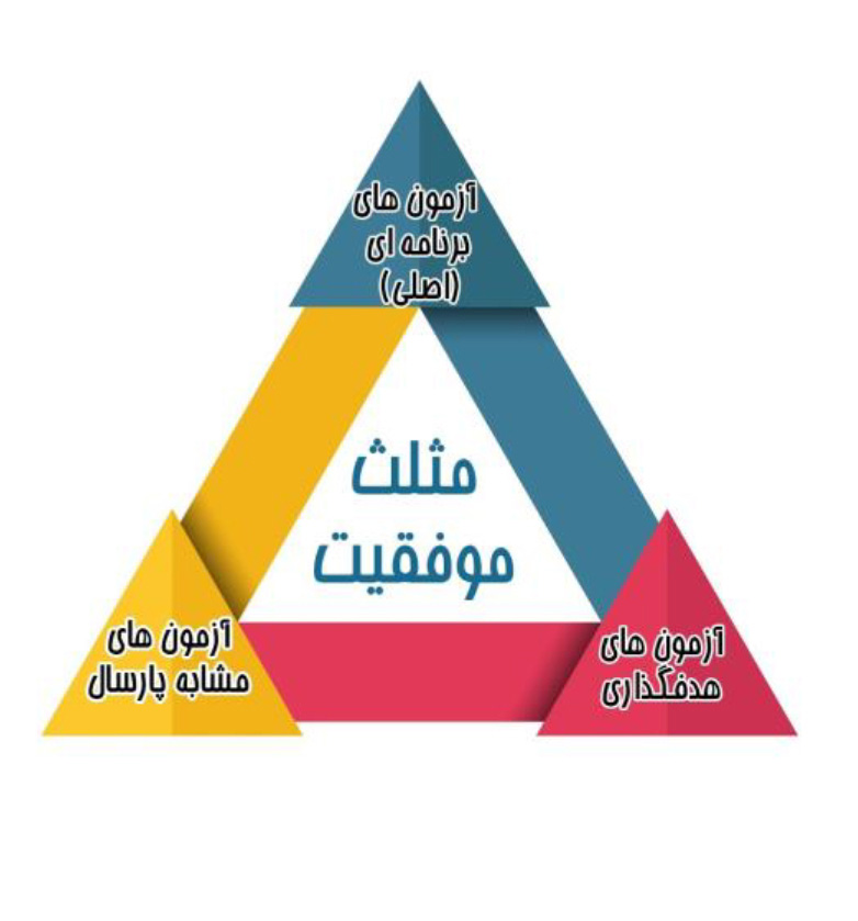 با مثلث موفقیت، موفقیت به شما نزدیک می‌شود