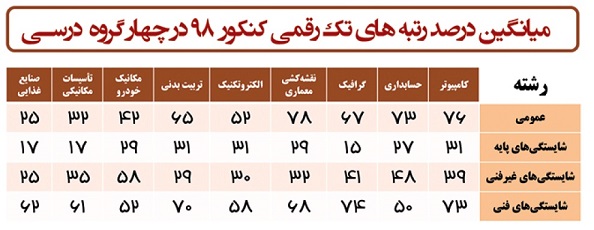 چگونه بهترین نتیجه را در کنکور هنرستان کسب کنیم؟
