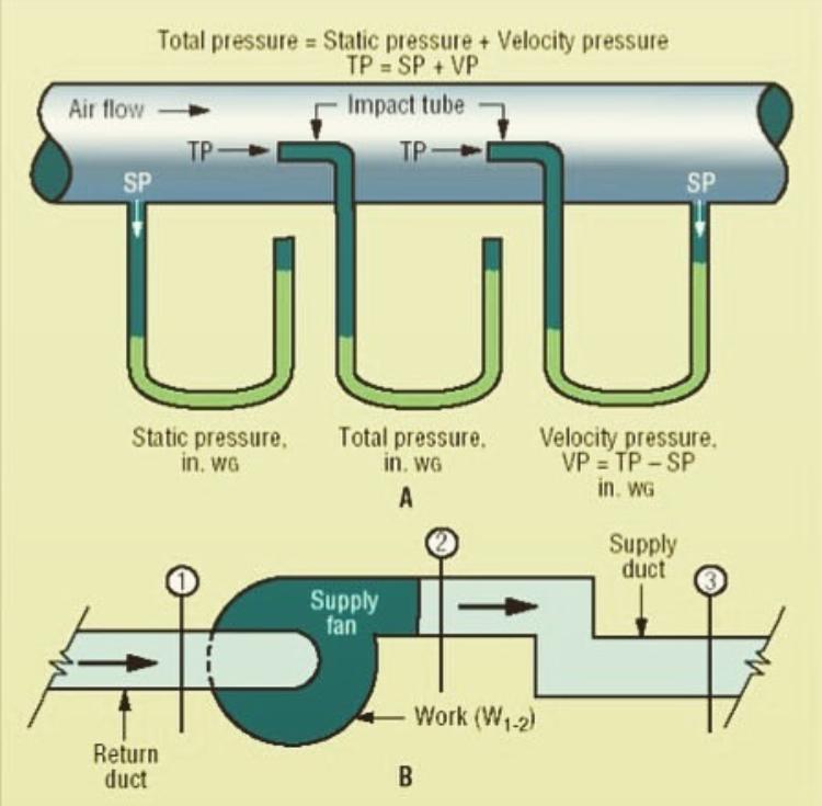 انواع فشار در سیالات