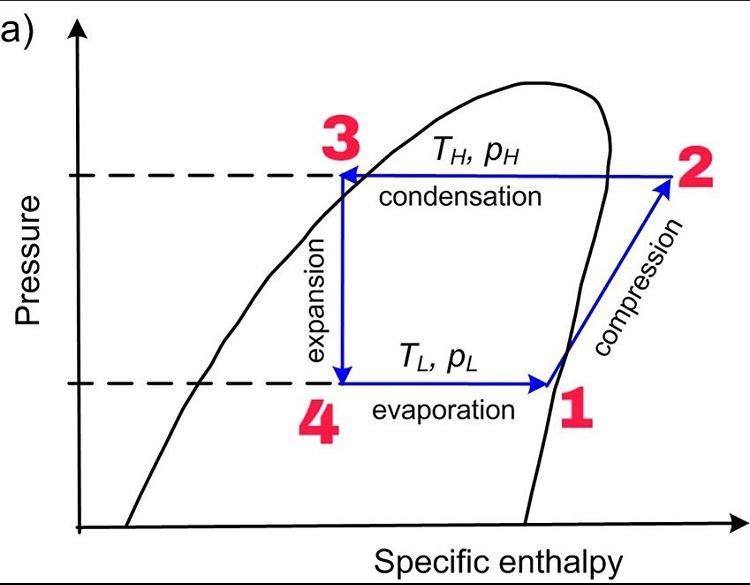 بررسی چرخه تبرید در نمودار P-H دیاگرام