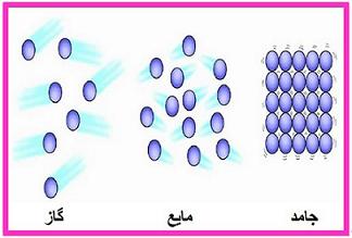 جامد، مایع، گاز