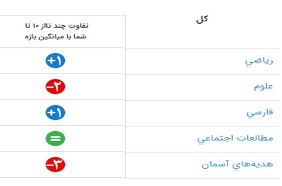 آموزش با رنگ‌ها در کارنامه‌ی آزمون