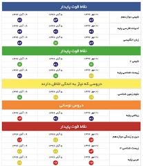 کارنامه  5 نوع درس برای آزمونهای جمع بندی