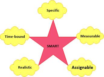 SMART مخفف چیست؟