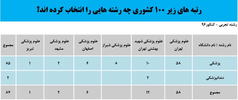 پرطرفدارترین رشته‌های تجربی کدامند؟