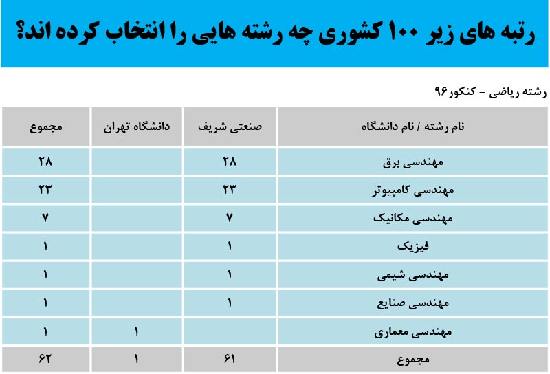 پرطرفدارترین رشته‌های ریاضی کدامند؟