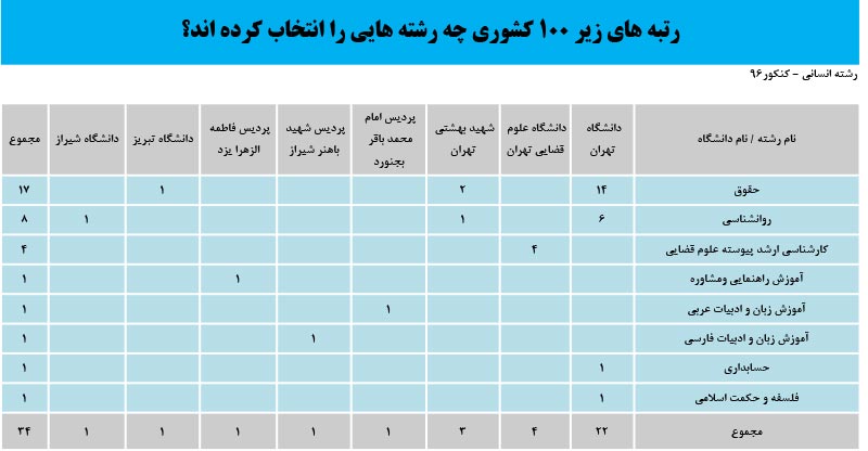 پرطرفدارترین رشته‌های انسانی کدامند؟