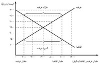 جمع‌بندی درس اقتصاد: بررسی نمودار عرضه و تقاضا