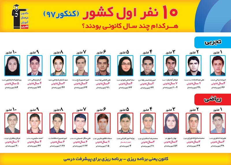 اطلاعات جالب درباره رتبه های زیر 10 کشور در کنکور 97