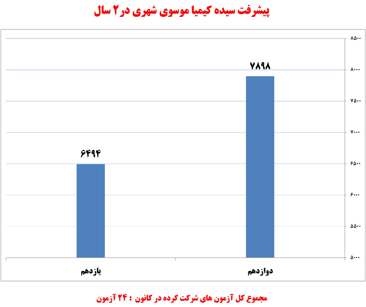 سیده کیمیا موسوی شهری، دانش‌آموز برتر انسانی در یک نگاه